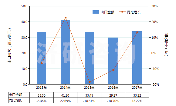 2013-2017年中國聚酰胺-6,6（尼龍-66）多股紗線或纜線(HS54026120)出口總額及增速統(tǒng)計